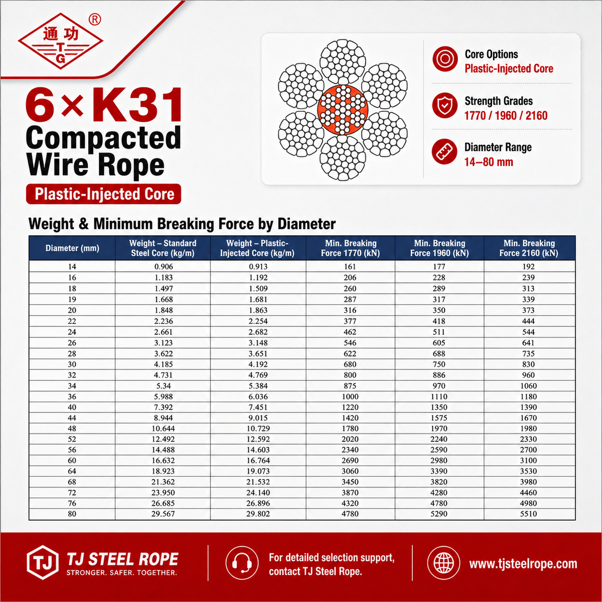 6×K31 Compacted Wire Rope | Plastic-Injected Core