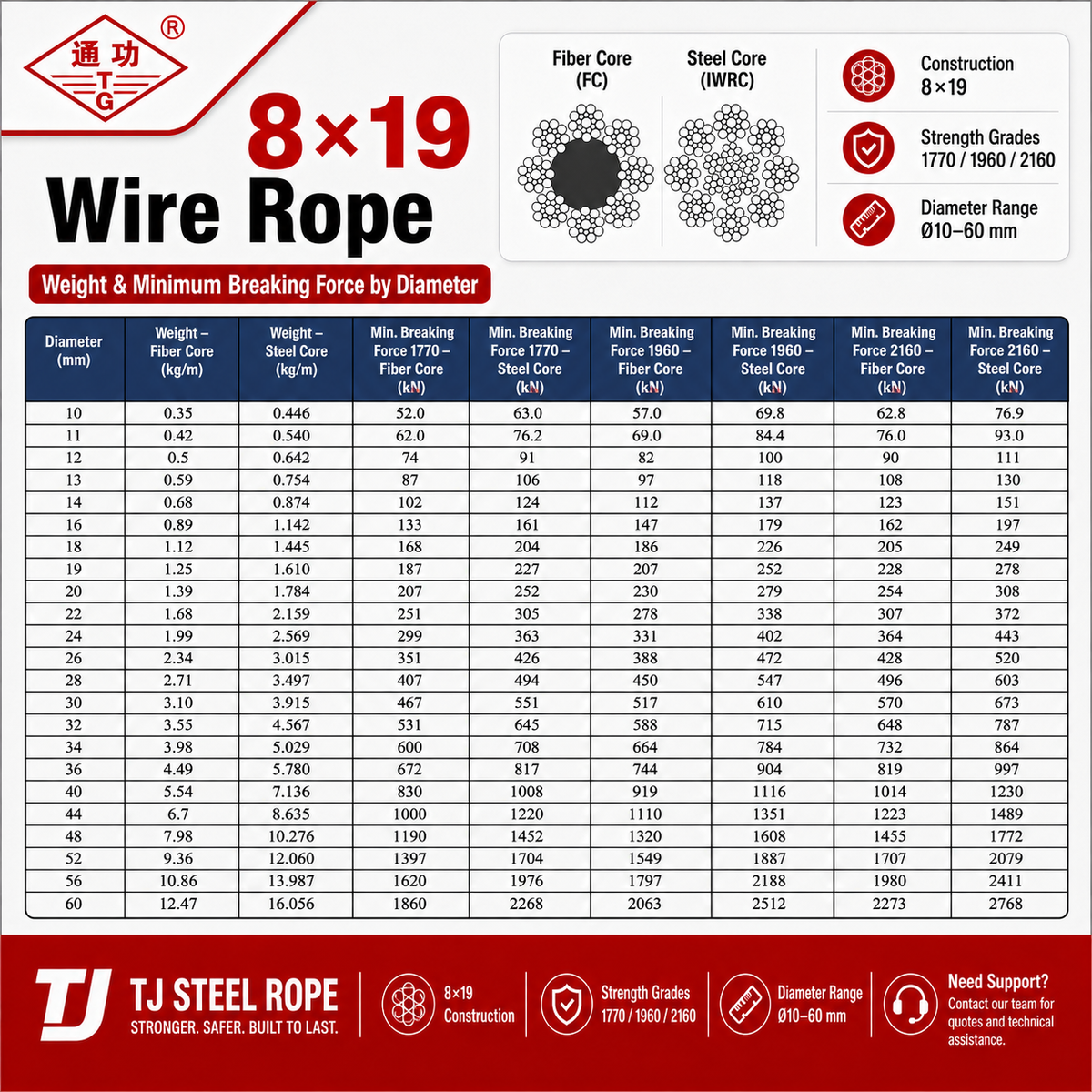 8×19 Wire Rope – Fiber Core / Steel Core (IWRC)