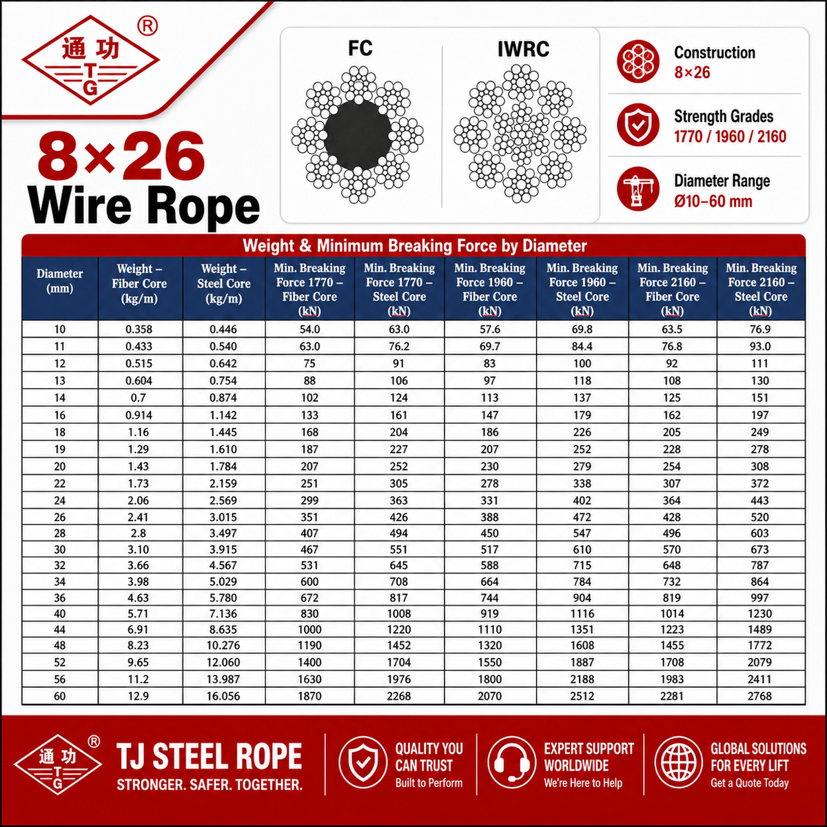 8×26 Wire Rope – Fiber Core / Steel Core (IWRC)